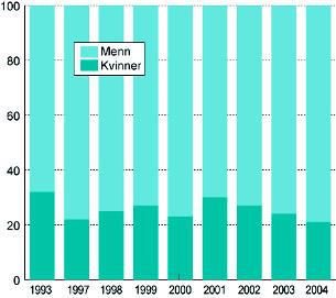 kontant lønn, naturalytelser, arbeidsledighetstrygd og sykepenger. Kilde: Registerbasert inntektsstatistikk (993 2004). Statistisk sentralbyrå.