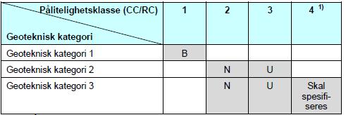 5 Geoteknisk kategori og kontrollomfang 5.2 Vurdering av geoteknisk kategori for de planlagte bergskjæringene Håndbok N200 Vegbygging stiller spesielle krav til bergskjæringer høyere enn 10 meter.