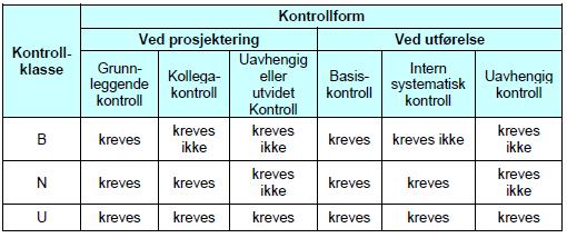 Bergskjæringer ligger i kategorien "Grunnog fundamenteringsarbeider og undergrunnsanlegg". Denne kategorien er delt i to, "kompliserte tilfeller" og "enkle og oversiktlige grunnforhold".