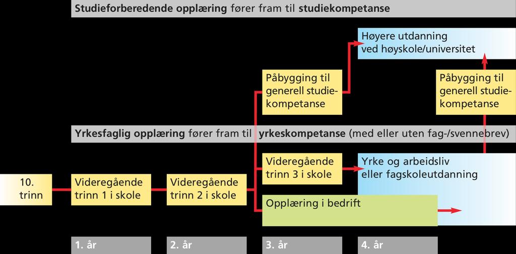 Påbygging til generell studiekompetanse Generell studiekompetanse kan oppnås ved å fullføre og bestå Vg3 påbygging til generell studiekompetanse etter