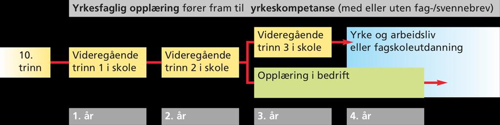 Yrkeskompetanse Yrkeskompetanse uten fagbrev eller