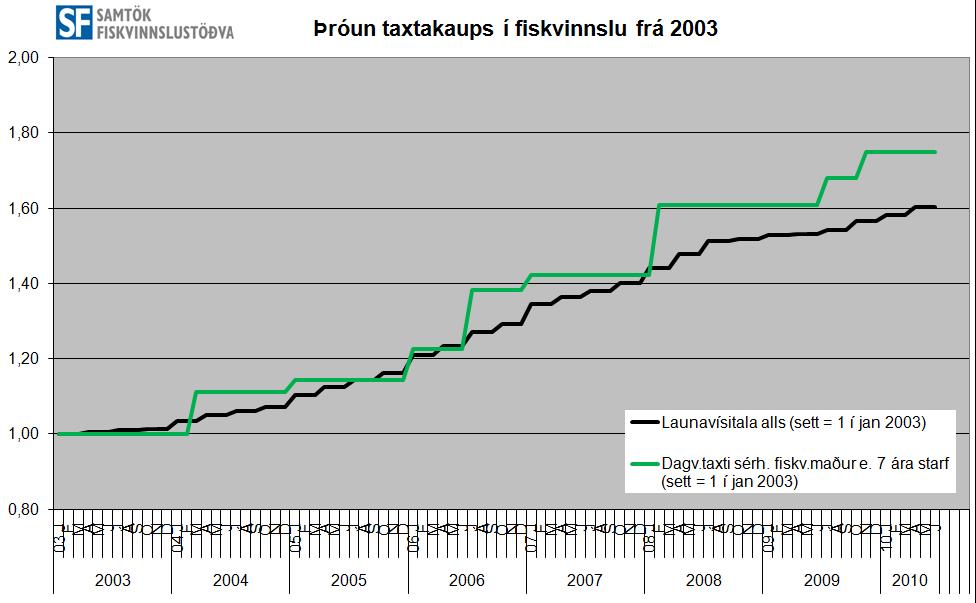 Þróun taxtakaups í fiskvinnslu frá 2003