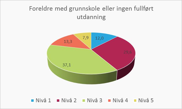 Blant barn i Akershus med foreldre med kun grunnskole eller ingen fullført utdanning fikk 12,0 prosent laveste mestringsnivå (nivå 1) i regning i 9.klasse på de nasjonale prøvene i 2016.