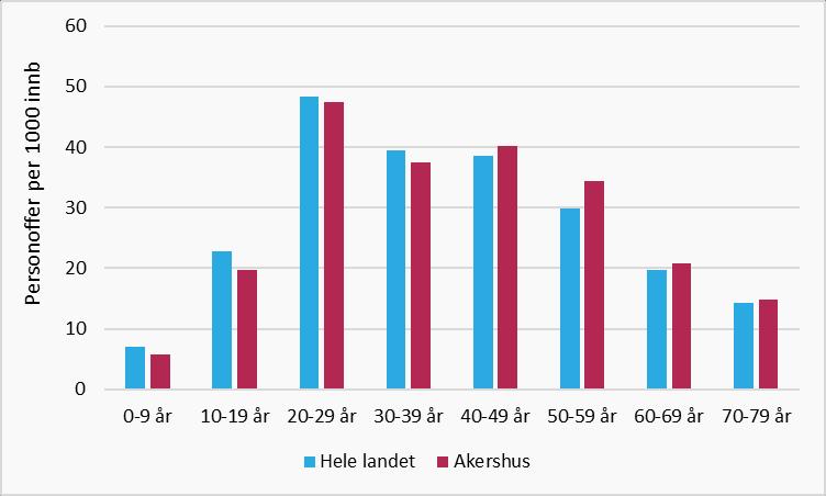 Figur 9.4: Personoffer per 1000 innbygger for anmeldte lovbrudd etter alder, hele landet og Akershus, år 2016 Kilde: SSB, tabell 08632 Figur 9.