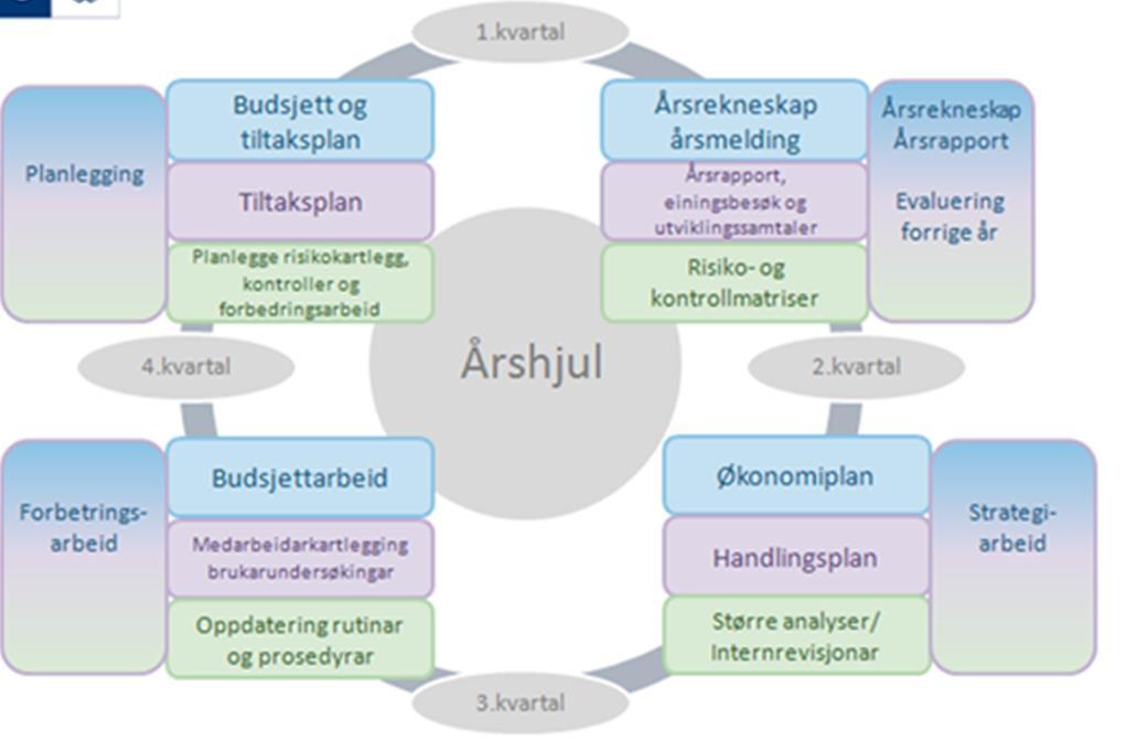 Årshjul