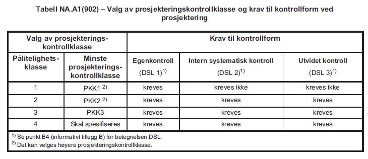 2.3 Prosjekterings- og utførelseskontroll Eurokode 0 (NS-EN 1990: 2002+A1:2005+NA:2016) stiller krav til omfang av prosjekteringskontroll og utførelseskontroll avhengig av pålitelighetklassen.