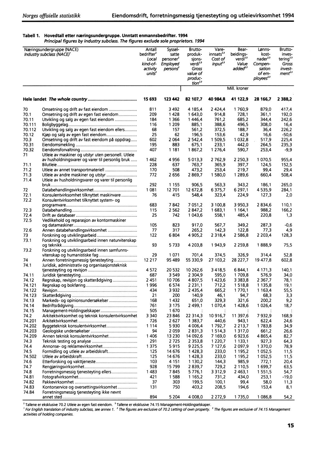 Norges offisielle statistikk Eiendomsdrift, forretningsmessig tjenesteyting og utleievirksomhet 1994 Tabell 1. Hovedtall etter næringsundergruppe. Unntatt enmannsbedrifter.