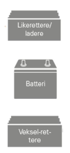 3 hovedkomponenter i en UPS Likeretter (AC/DC inverter) Omformer elektrisk energi fra vekselspenning til likespenning som også skal lade batteriene. Batteri Avgjørende for driftstid ved strømbrudd.