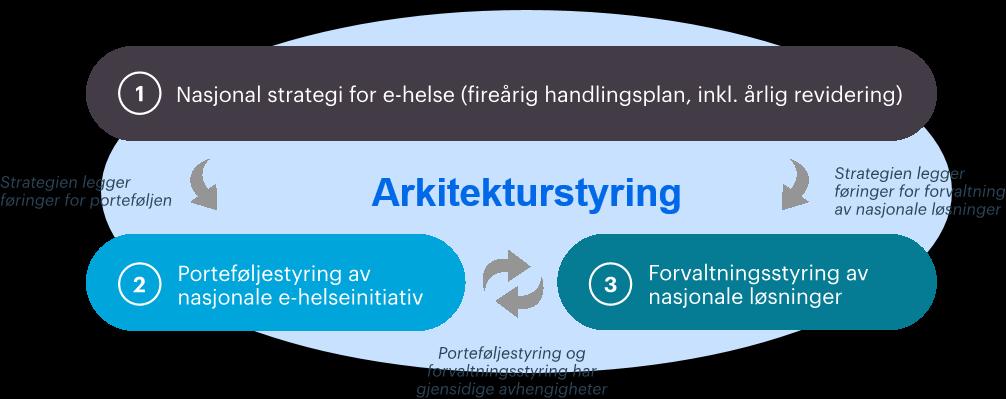 Dette tiltaket er relevant også for helse- og omsorgssektoren og Direktoratet for e-helse vil følge arbeidet. 2.