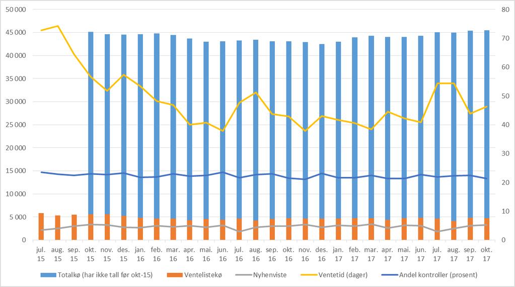 FAG Ventetid for ventande ved periodeslutt Gjennomsnittleg ventetid for dei ventande var 43 dagar i oktober (43 i september). Samla tal ventande pasientar har auka til 5182 i oktober.