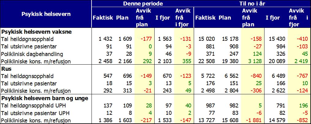 Stryking av planlagde operasjonar I oktober var det planlagt 459 operasjonar med 14 strykingar (3 prosent).