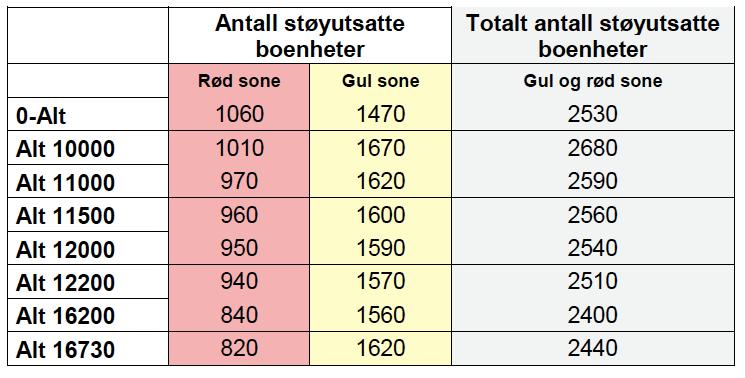 Figur 30: Oversikt over antall støyutsatte boliger i gul og rød sone (jfr. retningslinje T-1442 om behandling av støy i arealplanlegging).