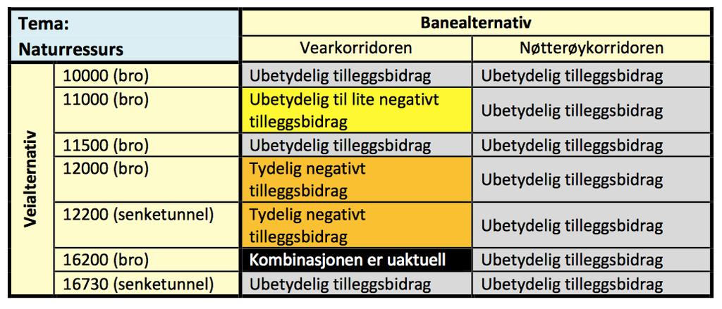 Tema: Banealternativ Kulturmiljø Vearkorridoren Nøtterøykorridoren Vegalternativ 10000 (bro) 11000 (bro) 11500 (bro) 12000 (bro) 12200 (senketunnel) 16200 (bro) 16730 (senketunnel) Figur 63: