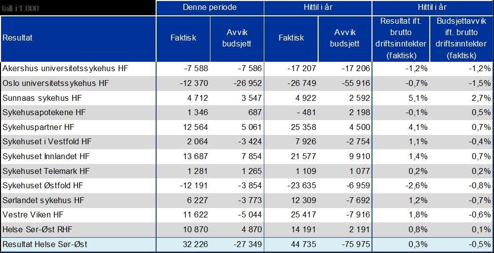 Akkumulert budsjettavvik og resultat i forhold til