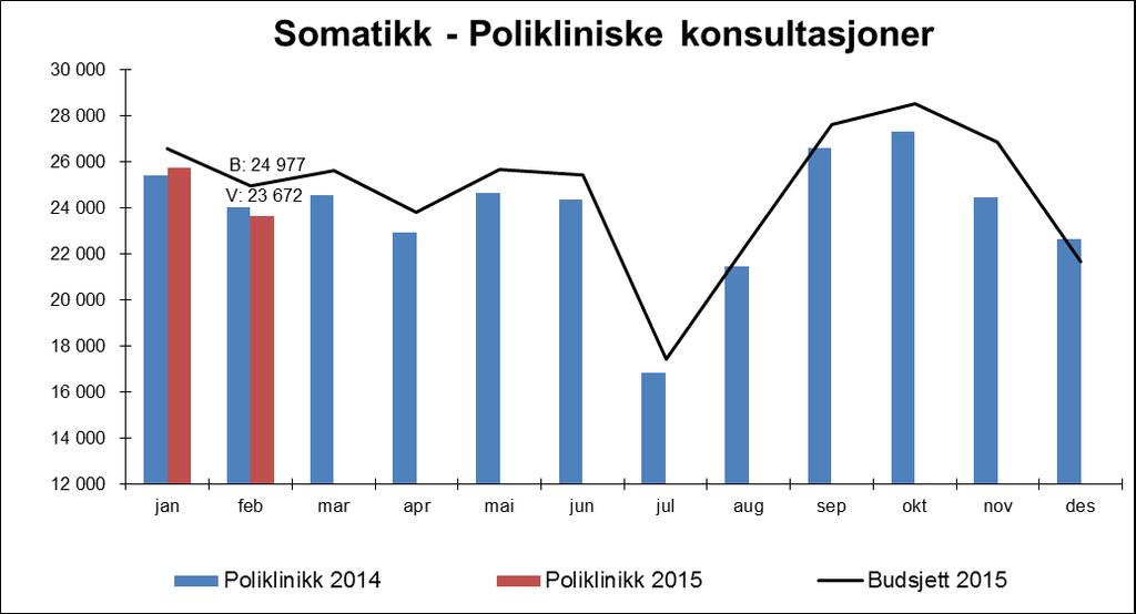 Somatikk - poliklinikk Polikliniske konsultasjoner er lavere enn budsjett med 2.174 konsultasjoner pr februar, totalt -4,2 % avvik. Aktiviteten er lavere i både Kirurgi og Medisin.