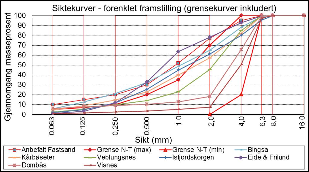 Figur 80: Grensekurver Nord-Trøndelag vs. testede sandkvaliteter. Figur 81: Foreslåtte grensekurver tørr sand.