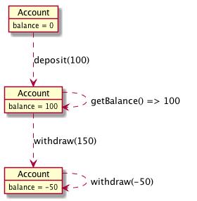 Oppgave b) Tegn et objekttilstandsdiagram for et Account-objekt som viser hva som skjer når sekvensen deposit(100), getbalance(), withdraw(15 0) og withdraw(-50) utføres på objektet.