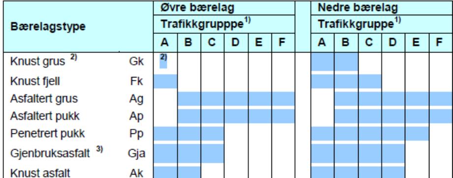 Bærelag Bruksområder 1) Nedre grense er økonomisk betinget.