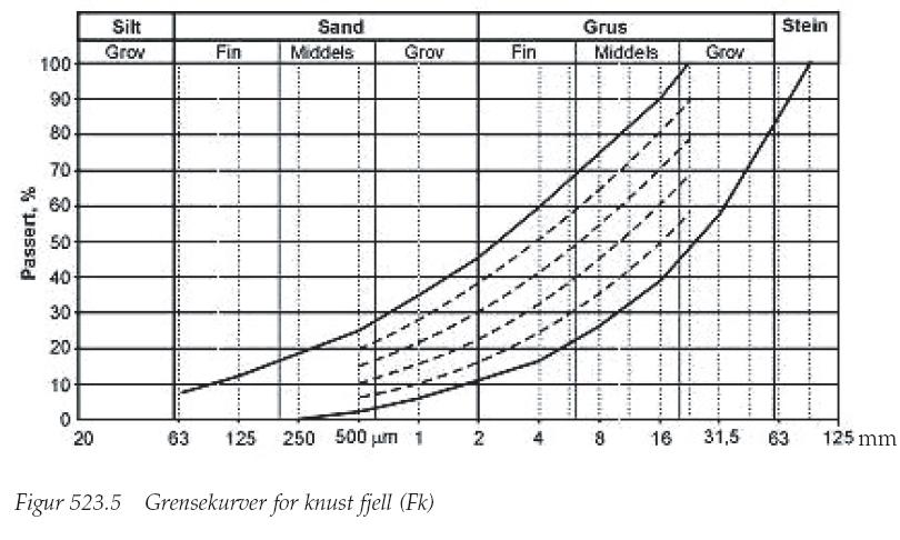 Knust grus (Gk) Knust fjell (Fk, Gjb1) Materialer med kornkurve som krysser to