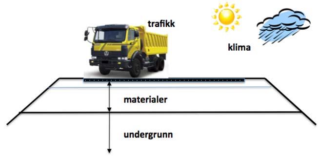 Krav til vegoverbygningen Vegoverbygningen skal tåle påkjenning fra trafikk og klima (lufttemperatur, stråling, regn, snø, is, frost).