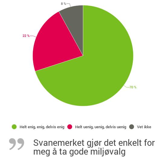 7 av 10 mener Svanemerket gjør det enkelt for dem å ta gode miljøvalg