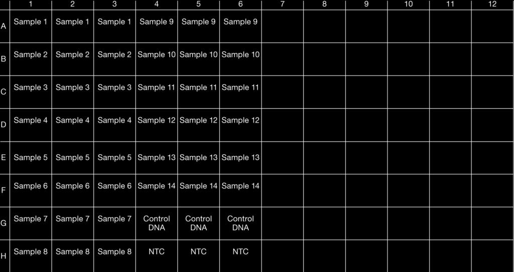 2 Bestem plateoppsettet for qpcr-reaksjonen (Figur 1). Test kontroll-dna, NTC og hvert prøve-gdna i tre eksemplarer.