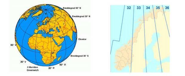 Til venstre har man GPS-systemet med vanlig geografisk lengde og bredde. 0-breddegraden følger ekvator rundt hele jorden, og øker til +90 N ved Nordpolen og synker til -90 S ved Sydpolen.
