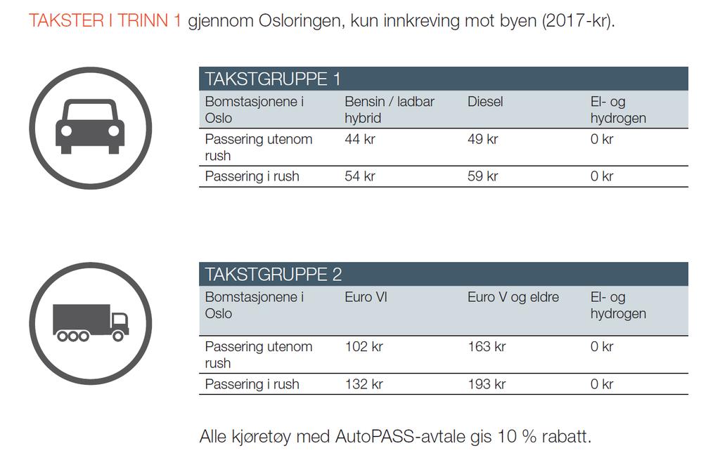 Oslopakke 3 Trinn 1 takstøkning 1.oktober 2017 Generell takstøkning Rushtidstakster 06.30-09.