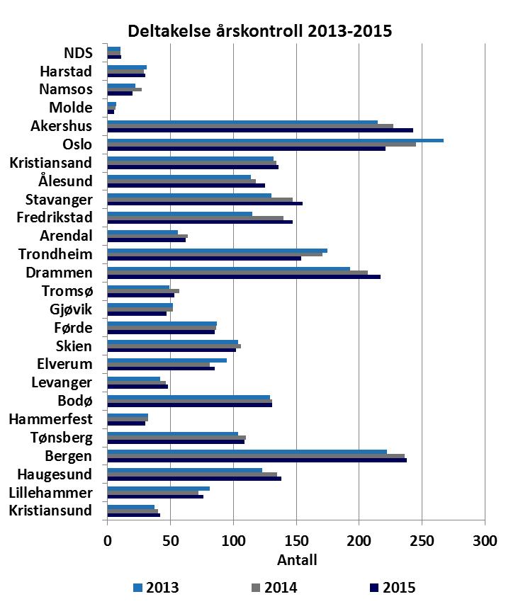 10 Fig.14. Antall pasienter som har tatt årskontroll ved de forskjellige sykehusene 2013-2015. Fig. 15. Type 1 diabetes.