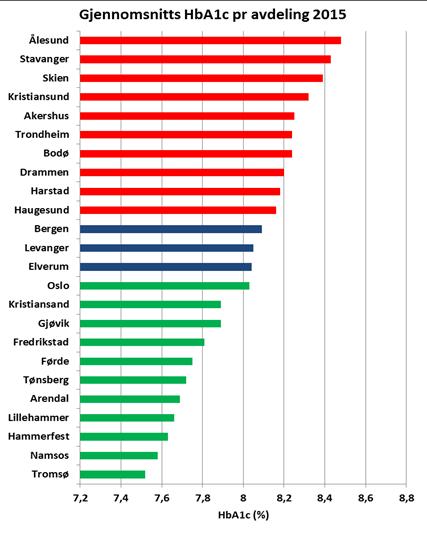 12 Fig. 18. Årskontroll 2015. HbA1c er analysert sentralt på OUS, Aker. HbA1c er fordelt på kjønn og alder. Kun pasienter med oppgitt insulinbehov >0,5 E/kg kroppsvekt/døgn. Fig. 20. Gjennomsnitts HbA1c på hver barneavdeling.