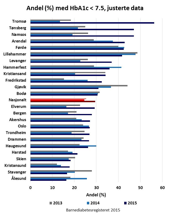 med færre enn 19 pasienter er tatt ut. Fig. 24. Årskontroll 2013-2015, T1D.