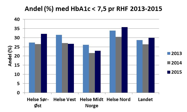 14 Tabell 8 Gjennomsnittlig HbA1c fra årskontroller i 2015, analysert på Sentrallaboratoriet, OUS, inndelt i aldersgrupper.