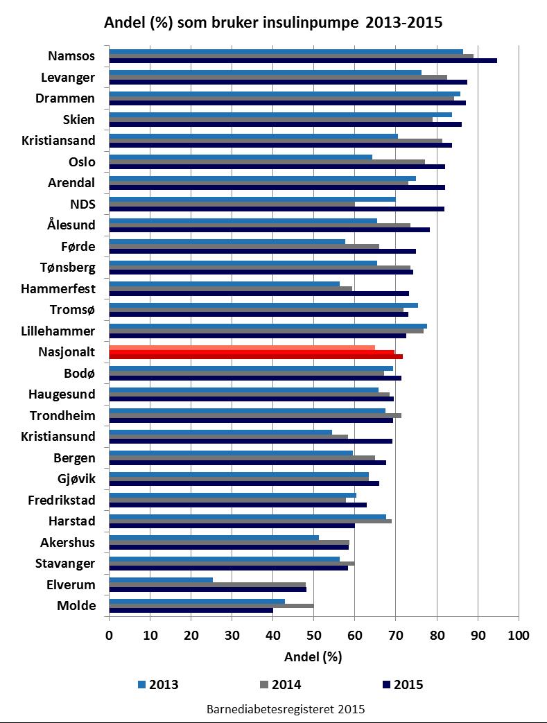 21 Fig. 34. Andelen pasienter med type 1 diabetes pr sykehus som bruker insulinpumpe i perioden 2013-2015. Fig. 35.