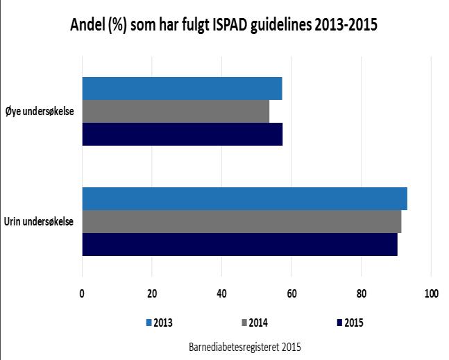 diabetes som gjennomførte årskontroll i 2015.