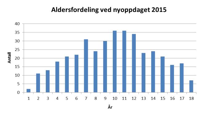 4 Fig. 3. Antall barn og ungdom med nyoppdaget type 1 diabetes i Norge i 2015, inndelt i alder ved diagnose, n=376 Fig. 5. Antall gutter med nyoppdaget type 1 diabetes pr.