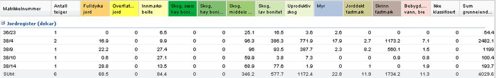 Rød skravur i fig 2 viser dyrkbar jord. Dette er areal som ved oppdyrking vil oppfylle kravene til fulldyrka jord. Dyrkbar jord har etter jordloven, samme vernestatus som allerede oppdyrka jord.