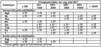 Statens vegvesen Region øst D1-25 D Beskrivende del D1 Beskrivelse 2012-05-24 Hovedprosess 6: Vegdekke Prosess Beskrivelse Enhet