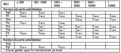 Statens vegvesen Region øst D1-26 D Beskrivende del D1 Beskrivelse 2012-05-24 Hovedprosess 6: Vegdekke Prosess Beskrivelse Enhet Mengde Enh.pris Pris c) Figur 65.