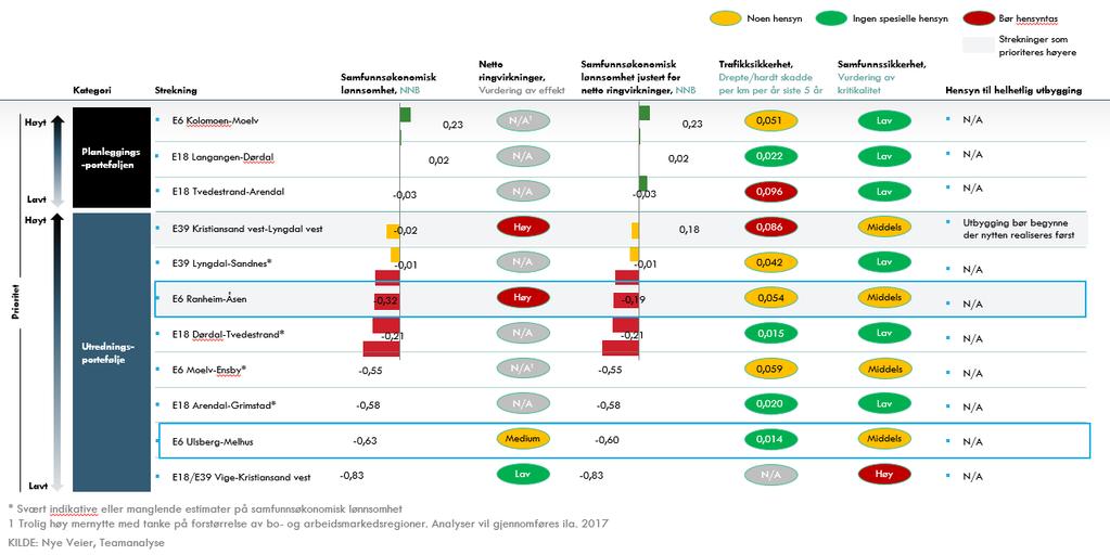 E6 Trøndelag PORTEFØLJEPRIORITERING NOVEMBER 2016 - NNB - Ranheim Åsen -0,32 - Ulsberg Melhus -0,60 - Netto ringvirkninger -