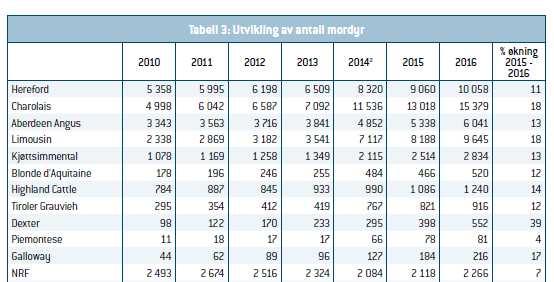 Charolais og Limousin 18% økning siden 2010 Lette raser øker også