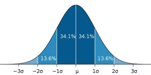 Normalfordeling f(x) = sannsynlighet for å måle verdien x