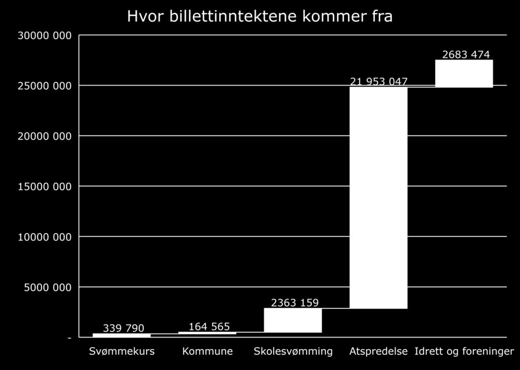 Atspredelse står for 80 % av badets billettinntekter. Dette tilsvarer 21,9 MNOK eks. MVA 80 % av billettinntektene til badet kommer fra den kommersielle delen av driften.