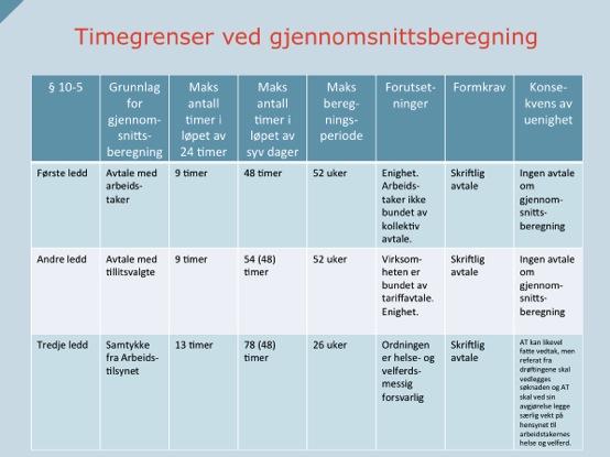 Ukentlig arbeidstid Arbeidsmiljøloven Tariffavtalen Dagarbeid 40 timer 37,5 timer Turnusarbeid 38 timer 37,5/35,5 timer Tredelt skift/turnus 38-36 timer 35,5 33,6 timer Helkontinuerlig skift 36 timer