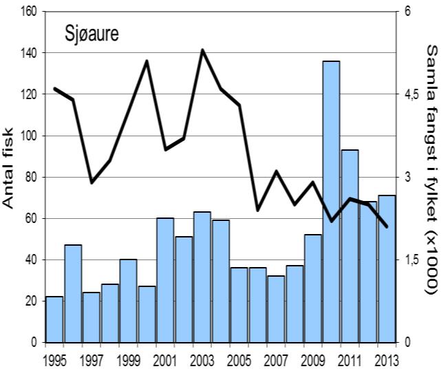 I 2013 vart det registrert ein fangst på 36 laks, som er nær ei halvering i høve til året før. Mosneselva er ikkje rekna å ha ein eigen laksebestand.