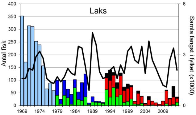 FANGST OG SKJELPRØVAR I EIDFJORDVASSDRAGET Gjennomsnittleg fangst av sjøaure i perioden 1969-2013 har vore 234 per år (snittvekt 1,4 kg).