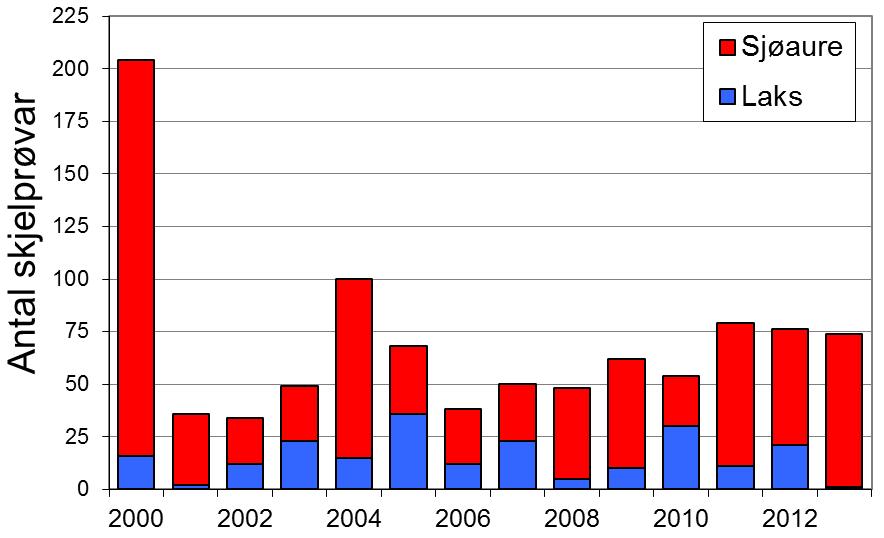 I perioden 1969-1999 vart det i gjennomsnitt fanga 115 laks per år, med ei snittvekt på 5,3 kg.