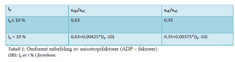 3 2.1 Geotekniske dimensjoneringsparametere Det etterfølgende beskriver generelle geotekniske dimensjoneringsparametere som er lagt til grunn i prosjekteringen.