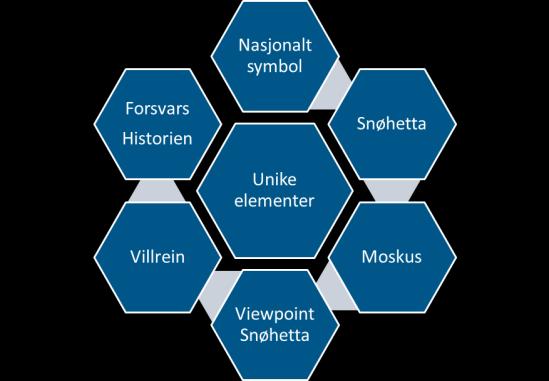 5.4 Opplevelser drivkraft for bærekraftig utvikling Lokaliseringen i nasjonalsymbolet Dovrefjell og ved ikoniske Snøhetta gjør at utredningsområdet har en lokalisering som i seg selv gir stor