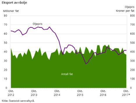 2 40 38 36 34 32 30 28 26 24 NOK Fastlandseksport - varer 2015 2016 2017 Figuren over viser utviklingen i fastlandseksporten fra måned til måned.