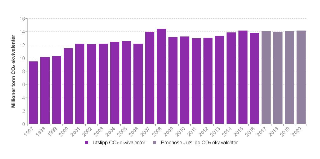 CO 2 utslipp fra petroleumssektoren i Norge